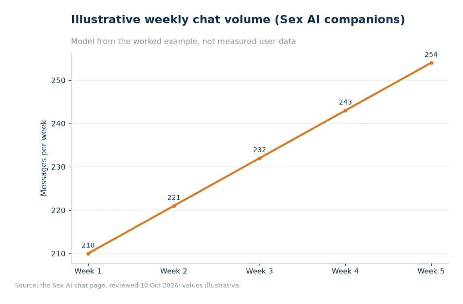 Illustrative weekly chat volume for article 07